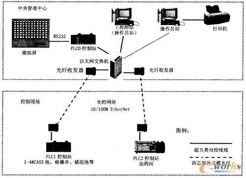 PLC技術(shù)在DCS系列控制系統(tǒng)于污水處理廠中的核心應(yīng)用與實(shí)踐